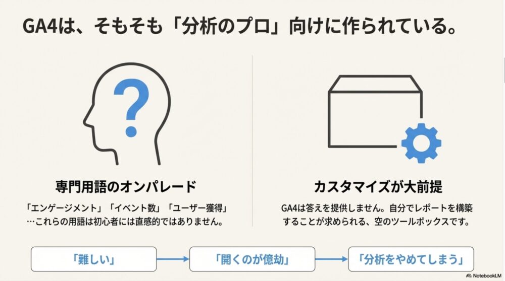 GA4は、そもそも「分析のプロ」向けに作られている