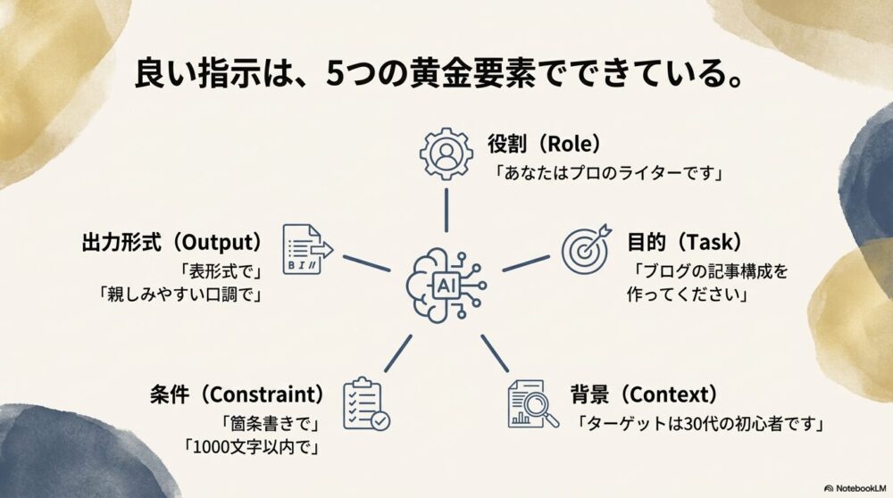 良い指示は、５つの黄金要素でできている。